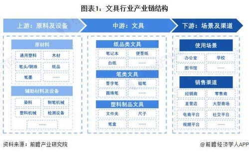 2024年中國文具產業(yè)價值鏈分析 書寫工具產品毛利率較高